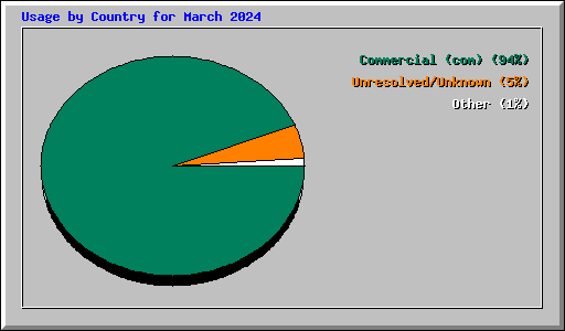 Usage by Country for March 2024
