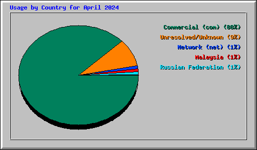 Usage by Country for April 2024