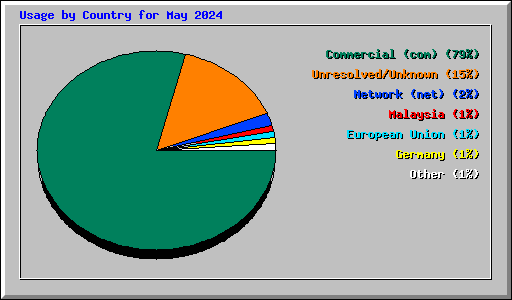 Usage by Country for May 2024