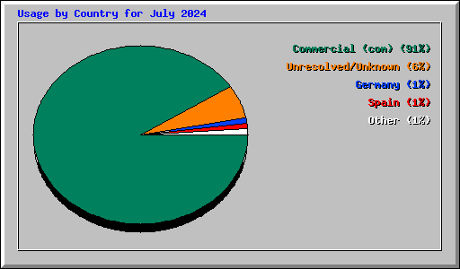 Usage by Country for July 2024