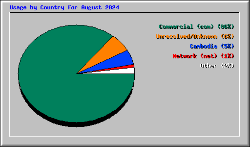 Usage by Country for August 2024
