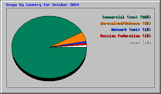 Usage by Country for October 2024