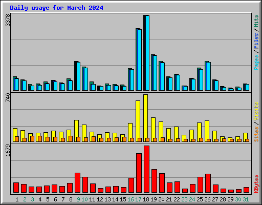 Daily usage for March 2024