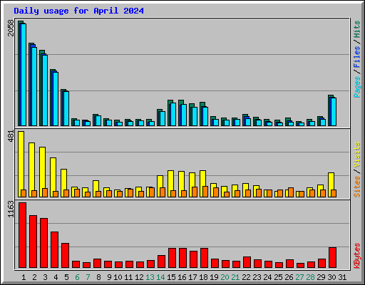 Daily usage for April 2024