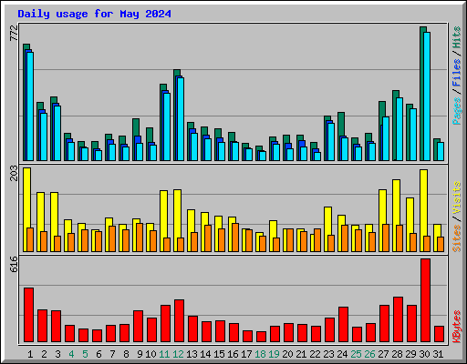 Daily usage for May 2024