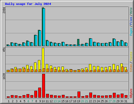 Daily usage for July 2024