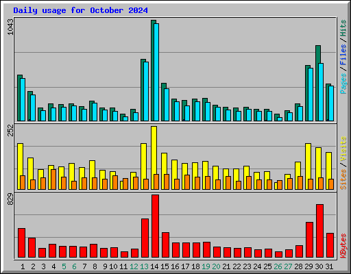 Daily usage for October 2024