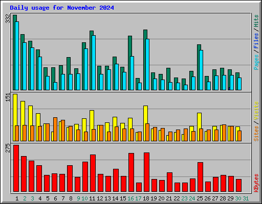 Daily usage for November 2024