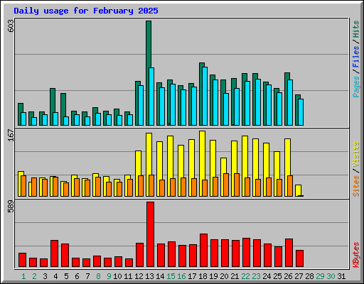 Daily usage for February 2025