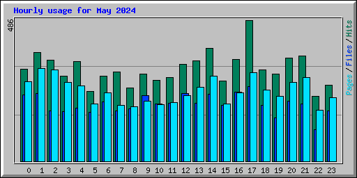 Hourly usage for May 2024