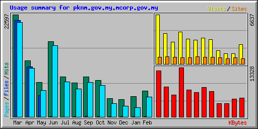 Usage summary for pknm.gov.my.mcorp.gov.my