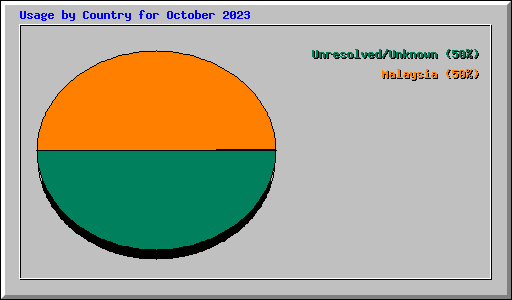 Usage by Country for October 2023
