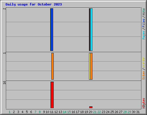 Daily usage for October 2023