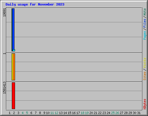 Daily usage for November 2023