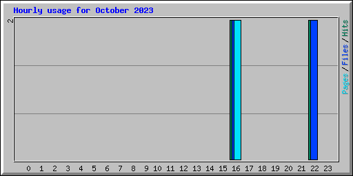 Hourly usage for October 2023