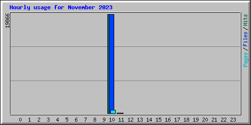 Hourly usage for November 2023
