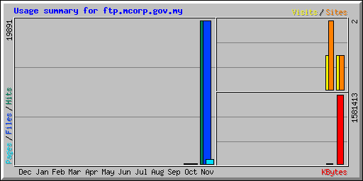 Usage summary for ftp.mcorp.gov.my